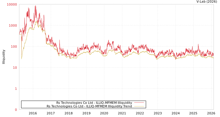 graph of Rs Technologies Co Ltd ILLIQ-MFMEM