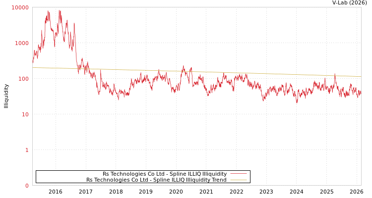 graph of Rs Technologies Co Ltd ILLIQ-SMEM