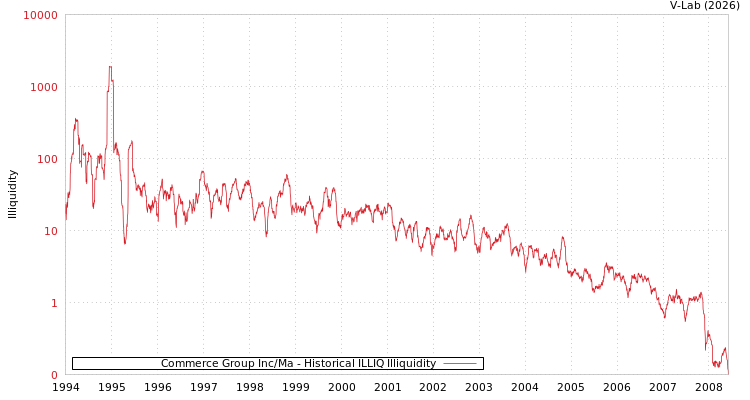 graph of Commerce Group Inc/Ma ILLIQ-HIST