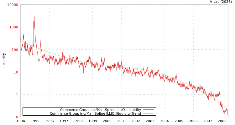graph of Commerce Group Inc/Ma ILLIQ-SMEM