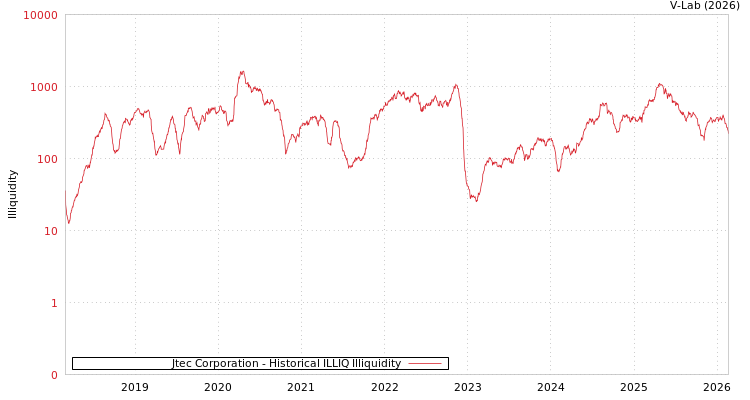 graph of Jtec Corporation ILLIQ-HIST
