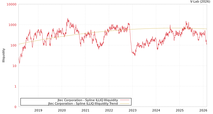 graph of Jtec Corporation ILLIQ-SMEM