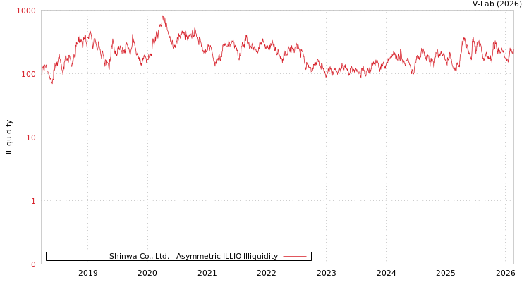 graph of Shinwa Co., Ltd. ILLIQ-AMEM