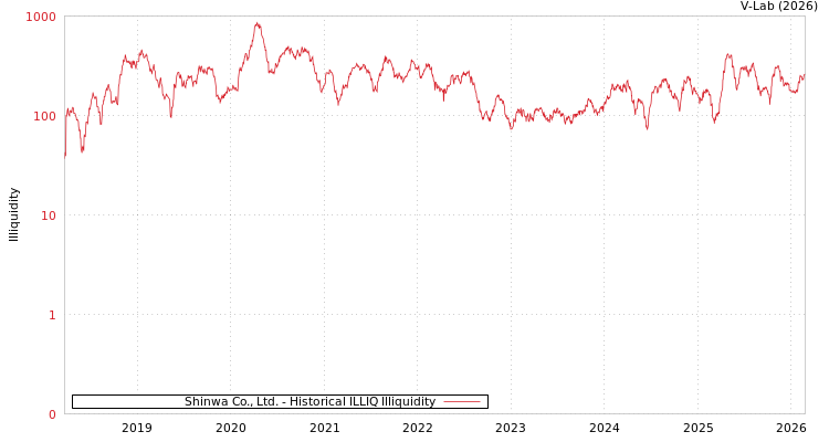graph of Shinwa Co., Ltd. ILLIQ-HIST