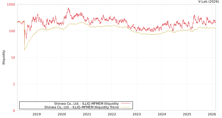 graph of Shinwa Co., Ltd. ILLIQ-MFMEM