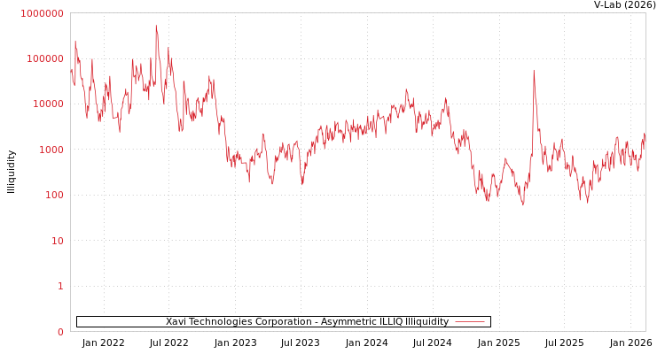 graph of Xavi Technologies Corporation ILLIQ-AMEM