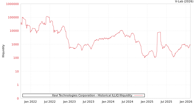 graph of Xavi Technologies Corporation ILLIQ-HIST