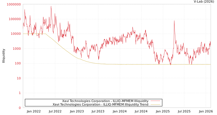 graph of Xavi Technologies Corporation ILLIQ-MFMEM