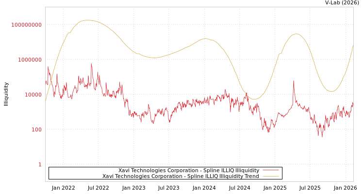 graph of Xavi Technologies Corporation ILLIQ-SMEM