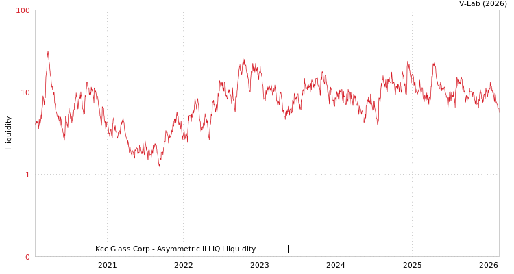 graph of Kcc Glass Corp ILLIQ-AMEM