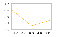 Impact of return on liquidity tomorrow