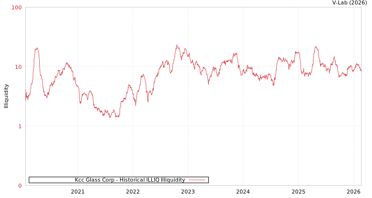 graph of Kcc Glass Corp ILLIQ-HIST