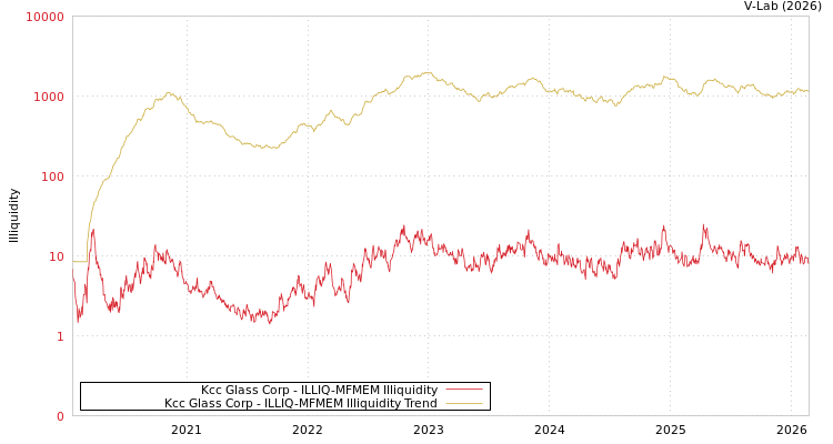 graph of Kcc Glass Corp ILLIQ-MFMEM
