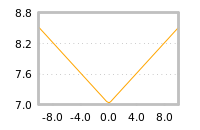 Impact of return on liquidity tomorrow