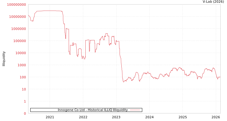 graph of Innogene Co Ltd ILLIQ-HIST