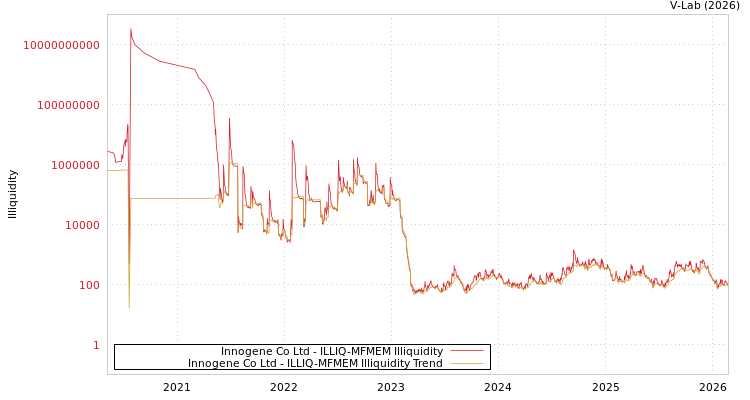 graph of Innogene Co Ltd ILLIQ-MFMEM