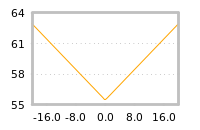 Impact of return on liquidity tomorrow