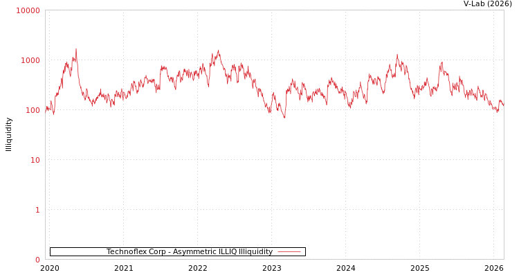 graph of Technoflex Corp ILLIQ-AMEM