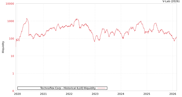 graph of Technoflex Corp ILLIQ-HIST