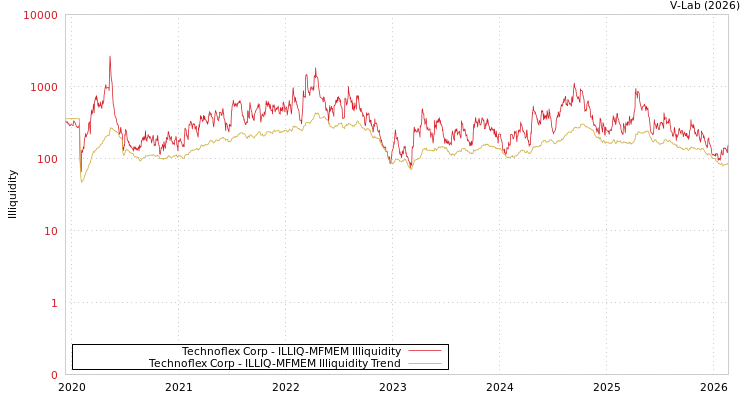 graph of Technoflex Corp ILLIQ-MFMEM