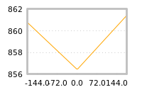 Impact of return on liquidity tomorrow
