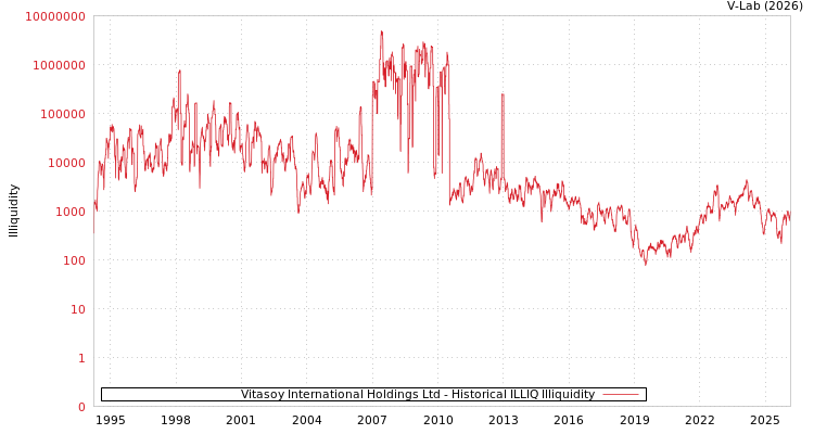 graph of Vitasoy International Holdings Ltd ILLIQ-HIST