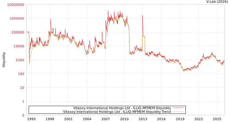 graph of Vitasoy International Holdings Ltd ILLIQ-MFMEM