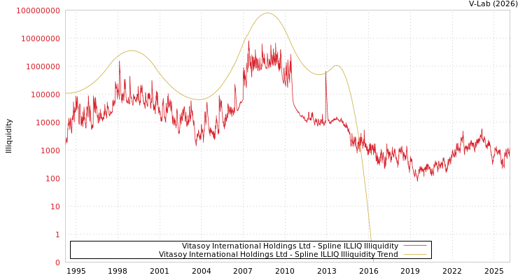 graph of Vitasoy International Holdings Ltd ILLIQ-SMEM