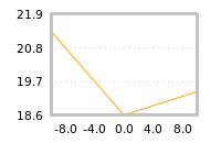 Impact of return on liquidity tomorrow
