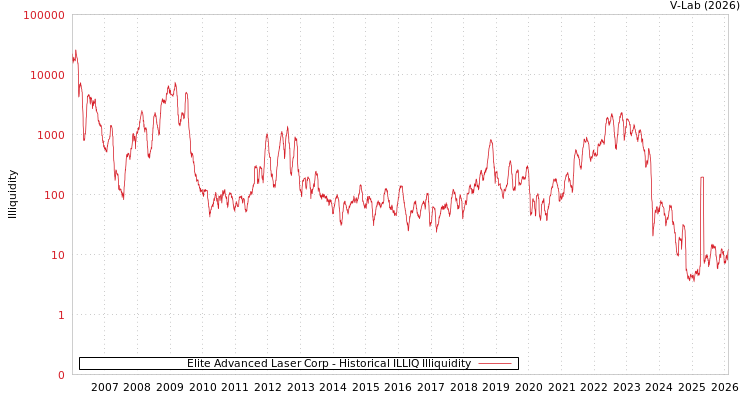 graph of Elite Advanced Laser Corp ILLIQ-HIST