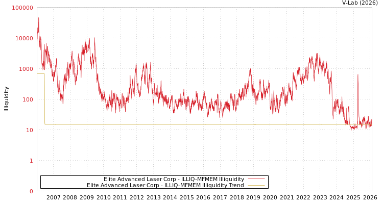 graph of Elite Advanced Laser Corp ILLIQ-MFMEM
