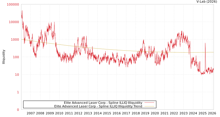 graph of Elite Advanced Laser Corp ILLIQ-SMEM