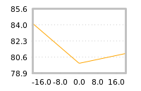 Impact of return on liquidity tomorrow