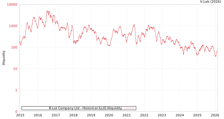 graph of B-Lot Company Ltd ILLIQ-HIST