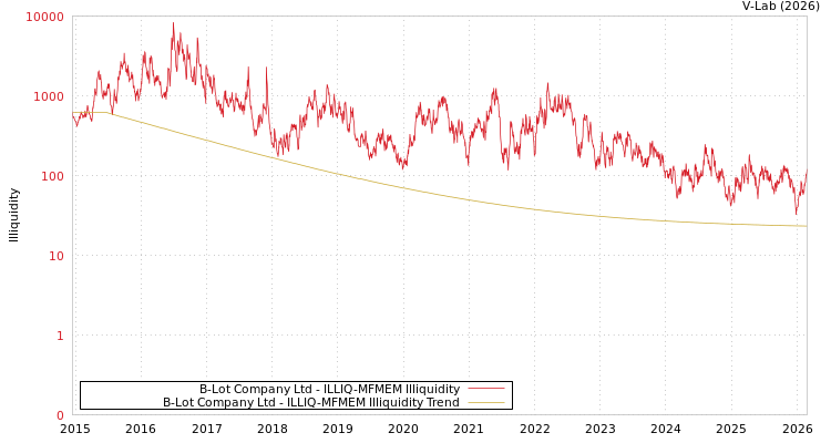 graph of B-Lot Company Ltd ILLIQ-MFMEM