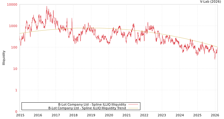 graph of B-Lot Company Ltd ILLIQ-SMEM