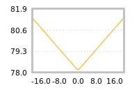 Impact of return on liquidity tomorrow