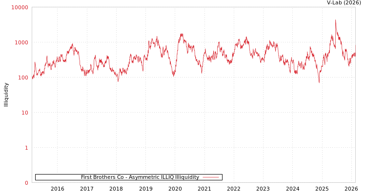 graph of First Brothers Co ILLIQ-AMEM