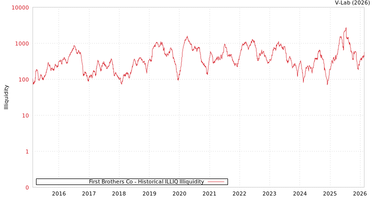 graph of First Brothers Co ILLIQ-HIST
