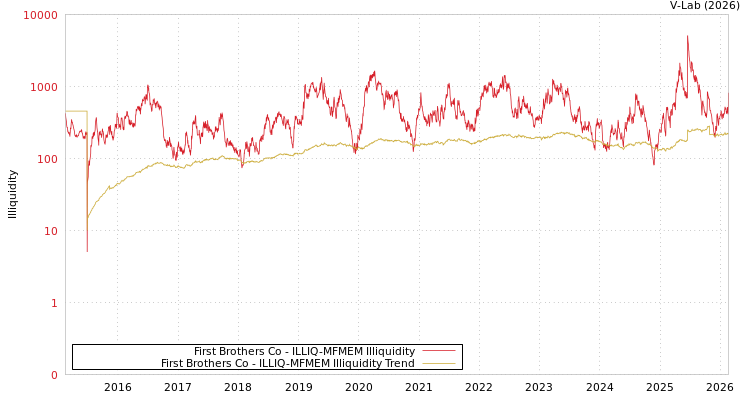 graph of First Brothers Co ILLIQ-MFMEM
