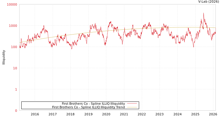 graph of First Brothers Co ILLIQ-SMEM