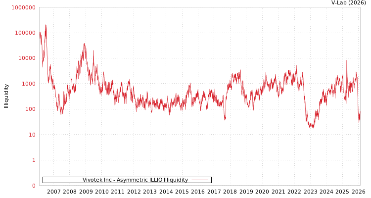 graph of Vivotek Inc ILLIQ-AMEM