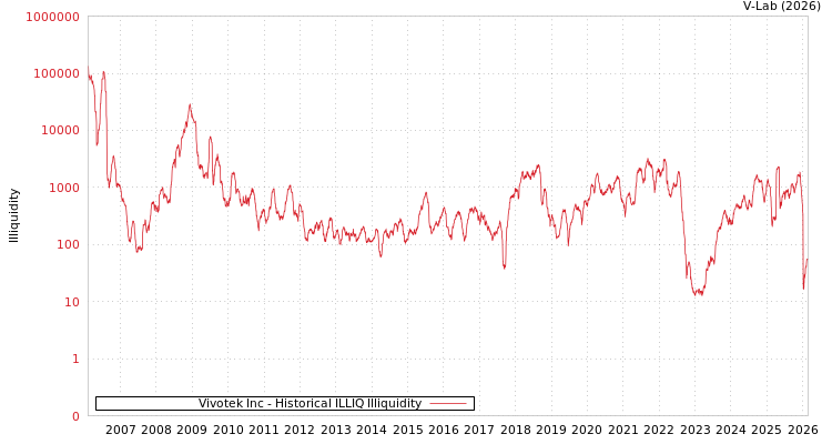 graph of Vivotek Inc ILLIQ-HIST