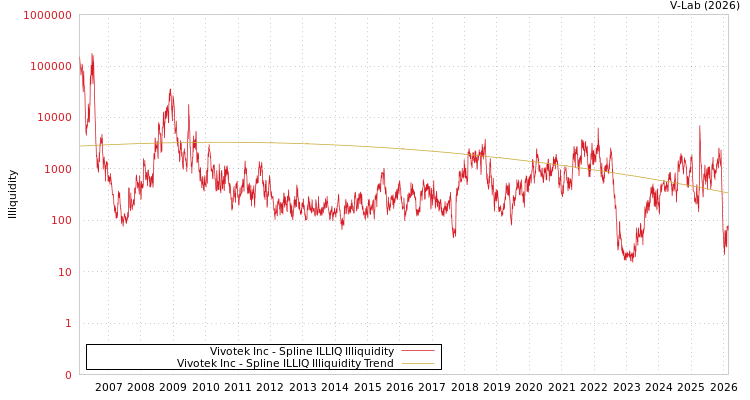 graph of Vivotek Inc ILLIQ-SMEM