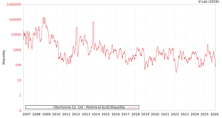 graph of Utechzone Co  Ltd ILLIQ-HIST