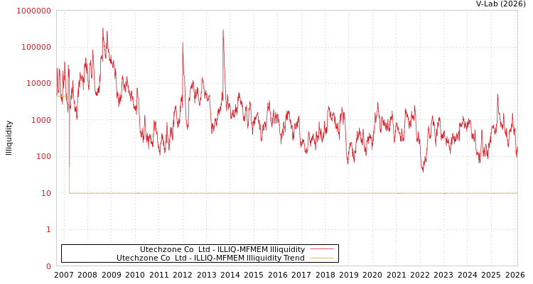 graph of Utechzone Co  Ltd ILLIQ-MFMEM