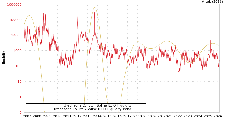 graph of Utechzone Co  Ltd ILLIQ-SMEM