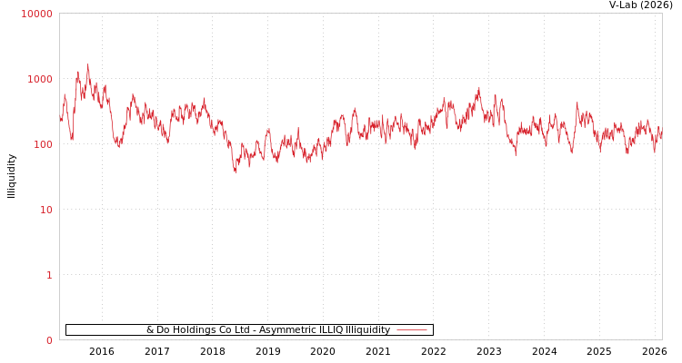 graph of & Do Holdings Co Ltd ILLIQ-AMEM