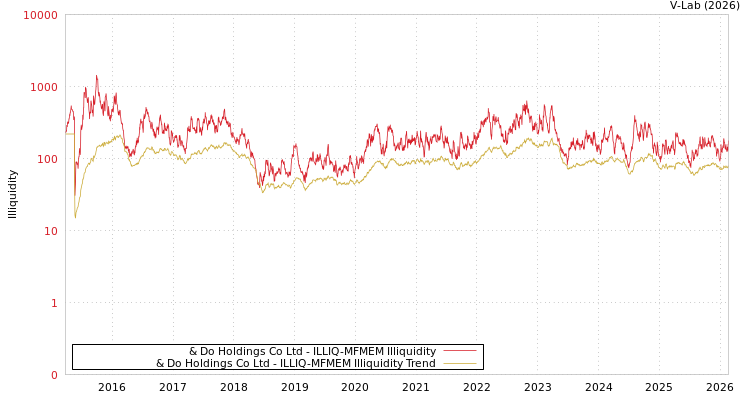 graph of & Do Holdings Co Ltd ILLIQ-MFMEM