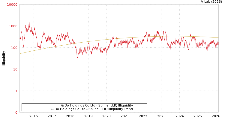 graph of & Do Holdings Co Ltd ILLIQ-SMEM